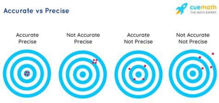 Can measurement be both precise and accurate?