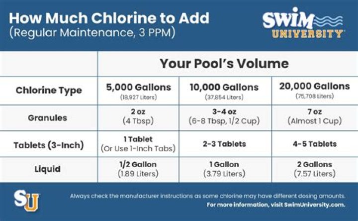 How long does it take for chlorine tablets to work?