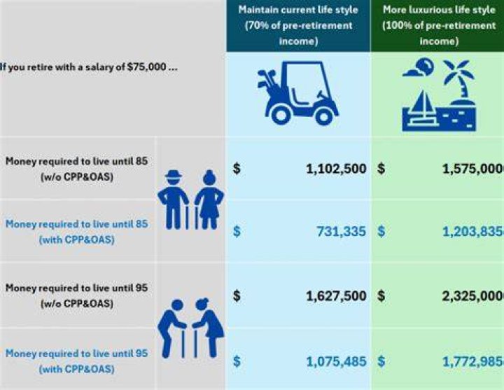 How much does a single person need to retire in Canada?