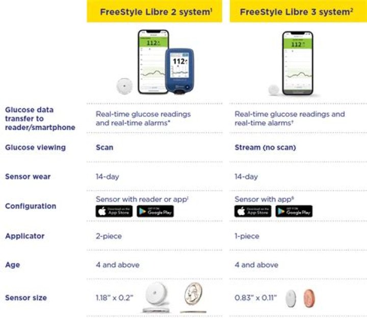 How much does FreeStyle Libre cost out-of-pocket?