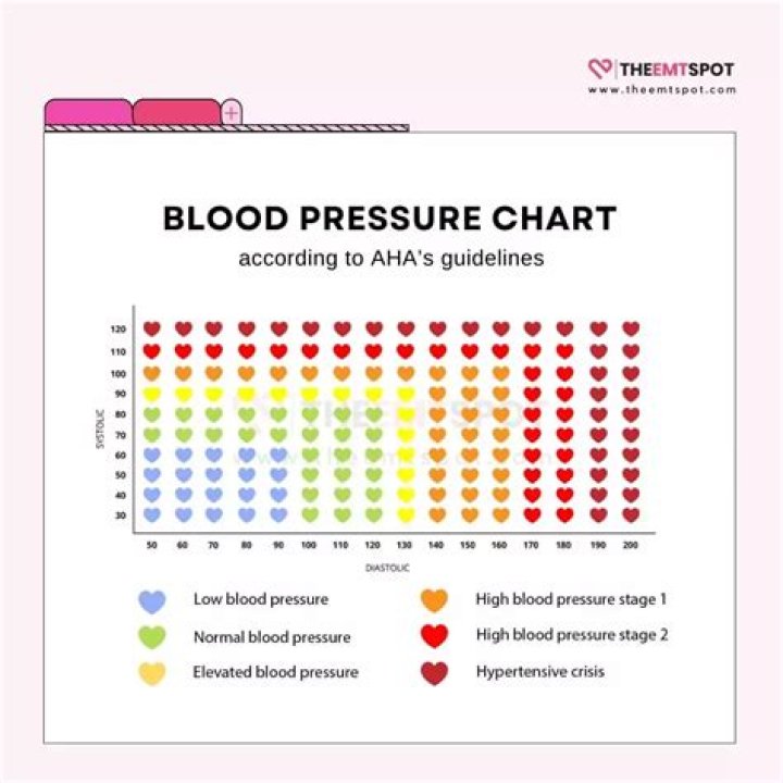 Is 138 over 92 a good blood pressure reading?