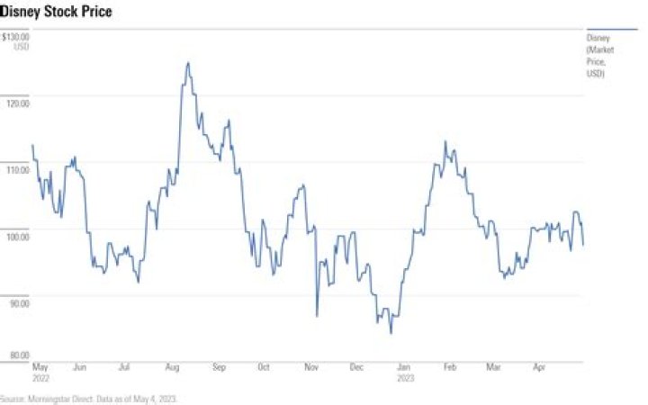 Is Disney stock a buy hold or sell?