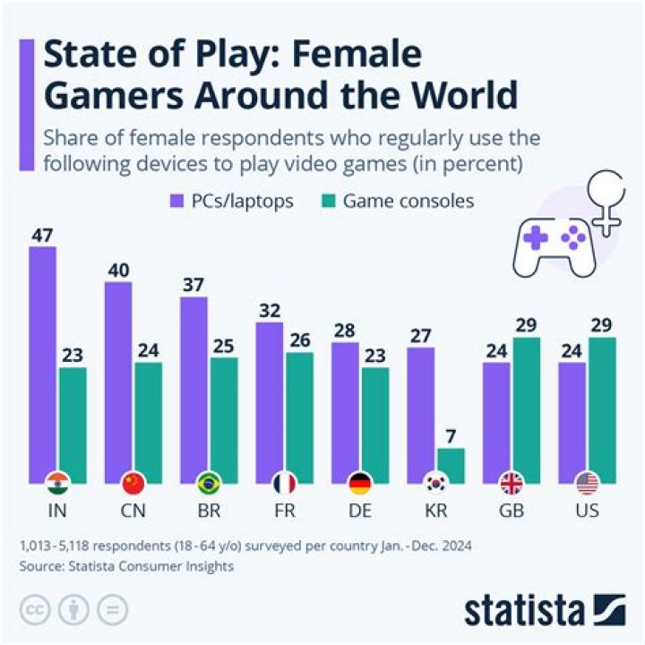 What do female gamers play?