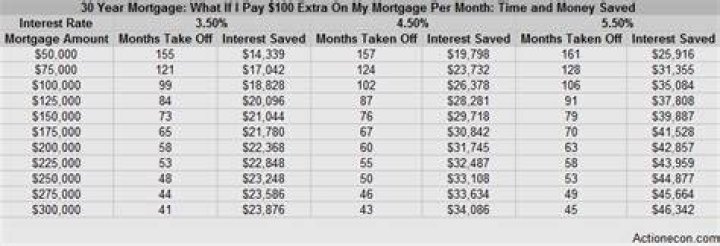 What happens if I pay an extra $300 a month on my mortgage?