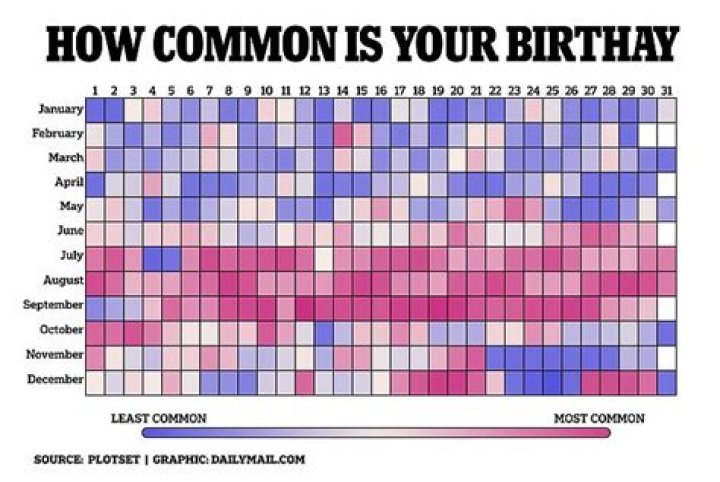 What is the least common month for birthdays?
