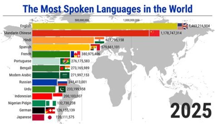 What is the most dead language?
