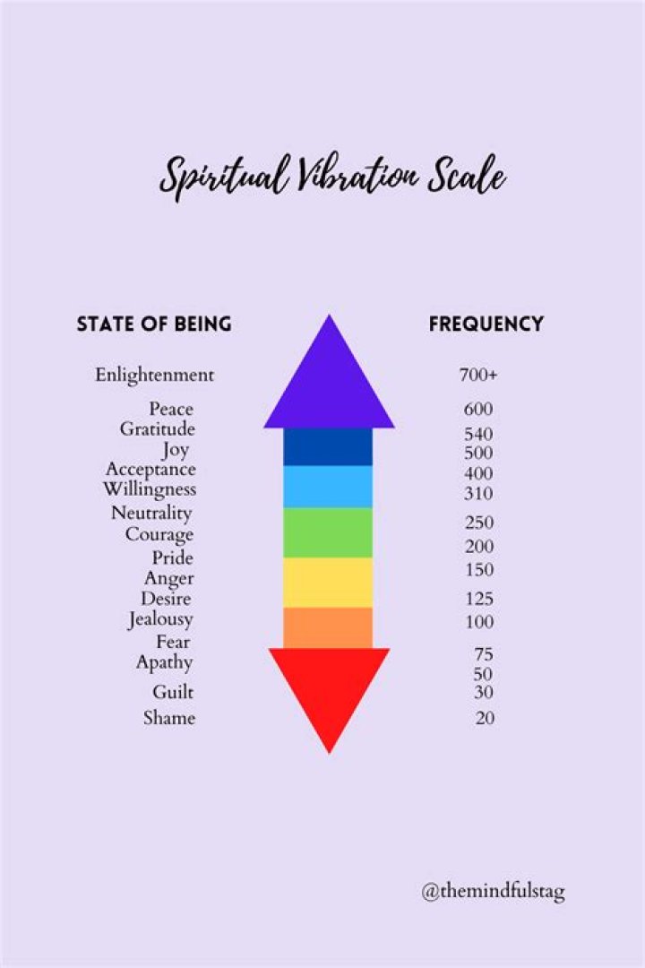 What is your spiritual vibration?