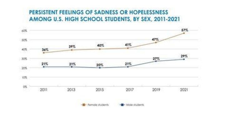 What percent of high schoolers are depressed?