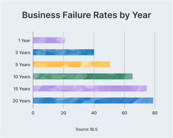 What percentage of Shark Tank businesses fail?