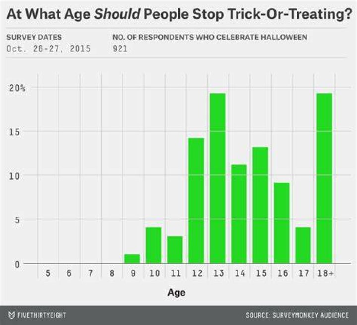 When should I stop trick-or-treating?