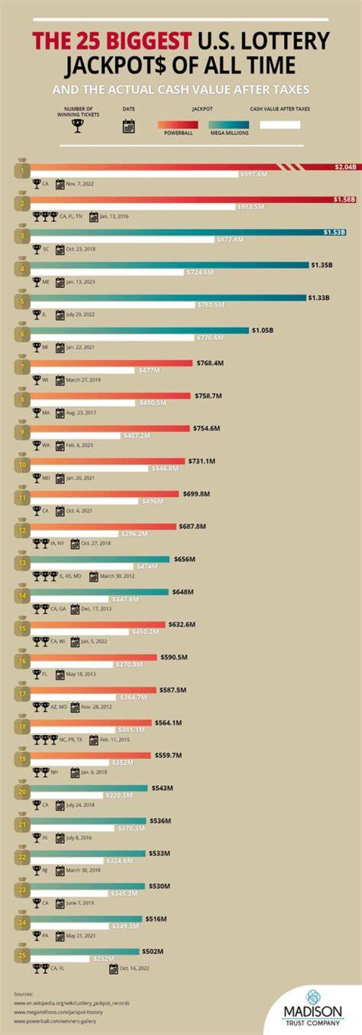 Who won lottery most times?